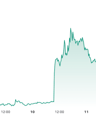 $CGPT Performance on Trading View